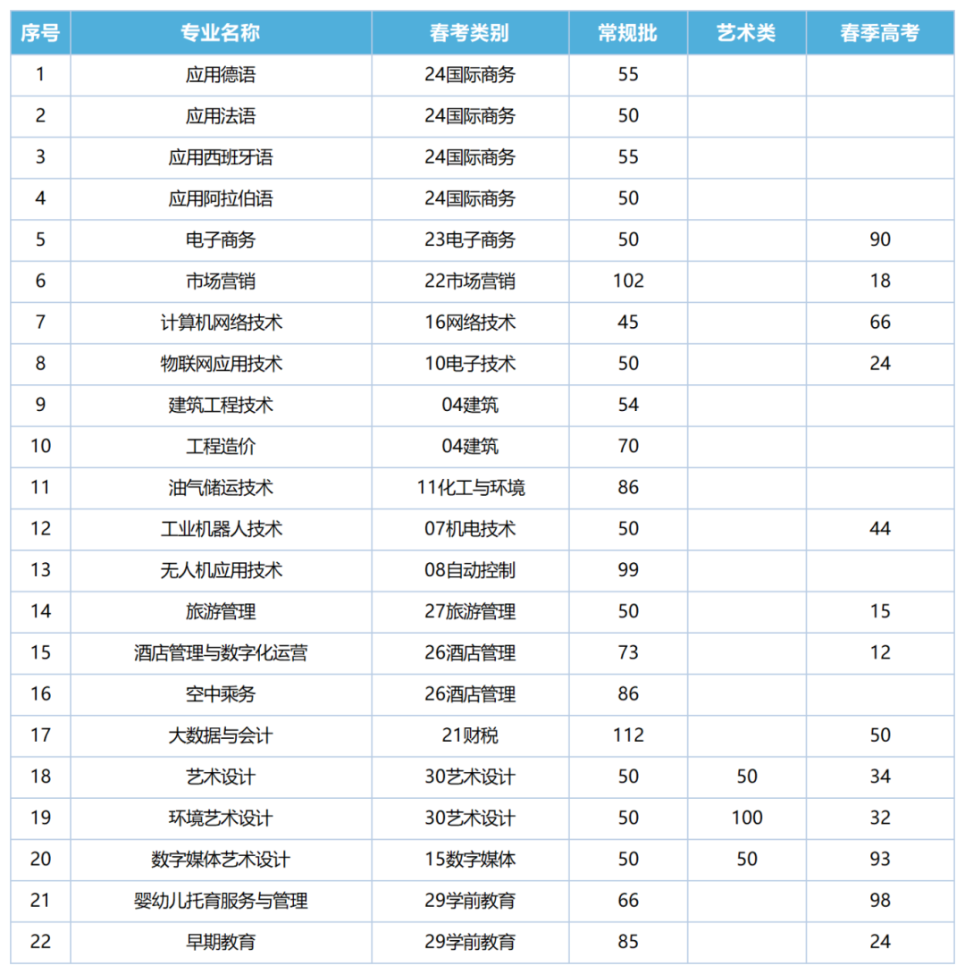 2024高考 | 招生计划！山东外国语职业技术大学