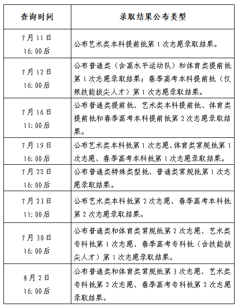 2024高考 | 今日16:00后录取结果可查！艺术类、春季高考本科批，体育类常规批第1次志愿