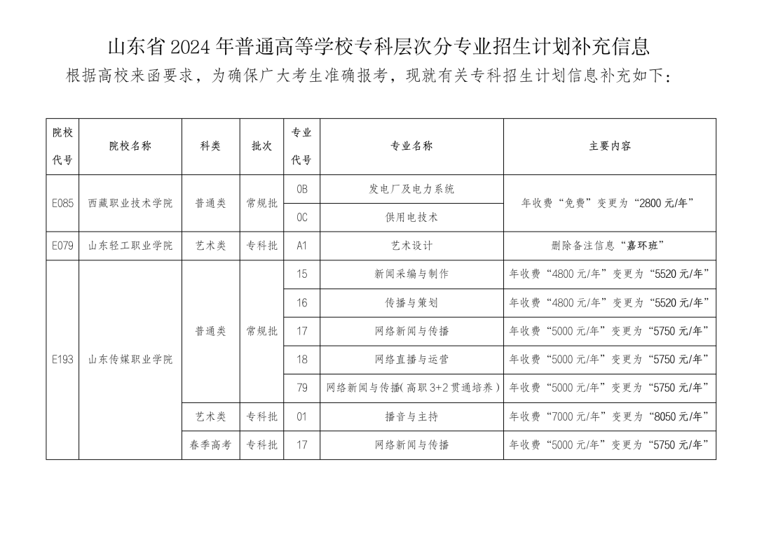 2024高考 | 普通高等学校专科层次分专业招生计划补充信息